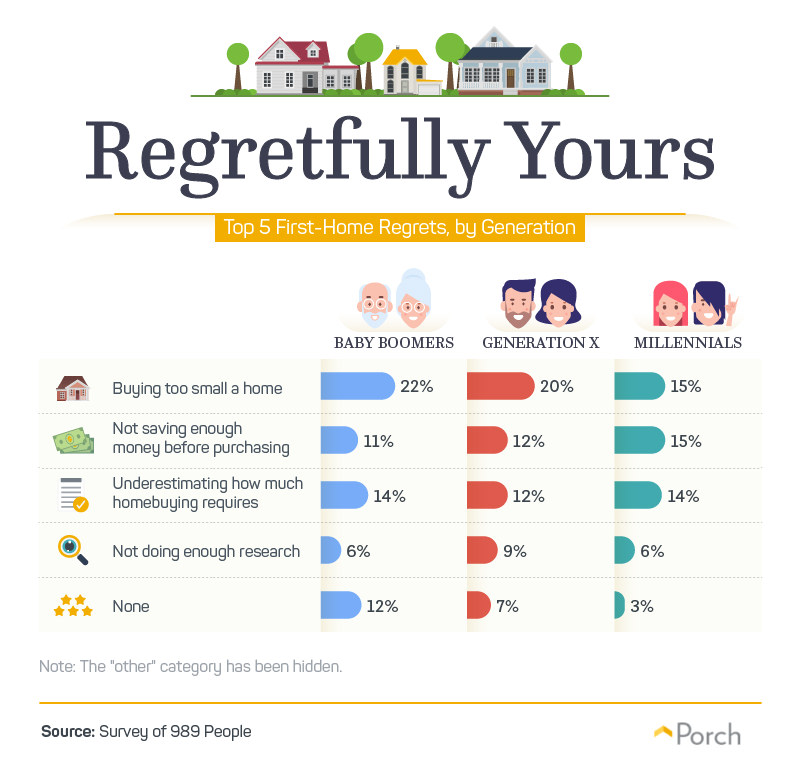 Chart displaying top 5 first-home regrets, by generation.